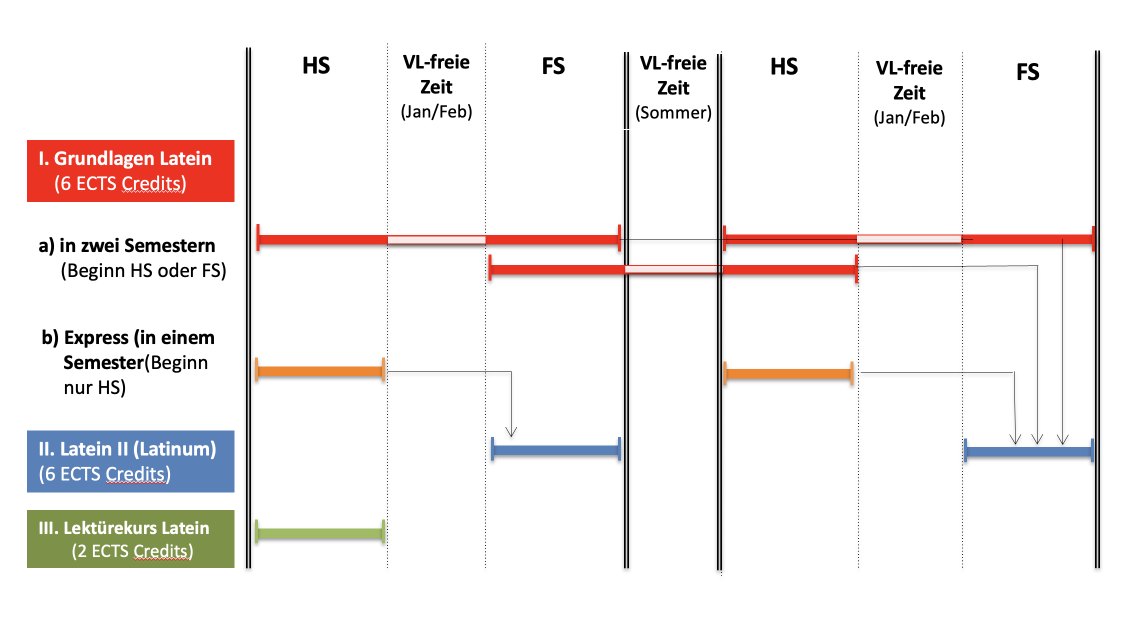 Graphische Übersicht über die Lateinkurse